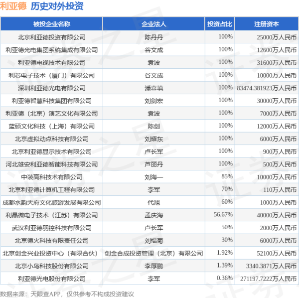 数魅优配 利亚德（300296）新增一起对外投资，被投资公司为利亚德光电股份有限公司
