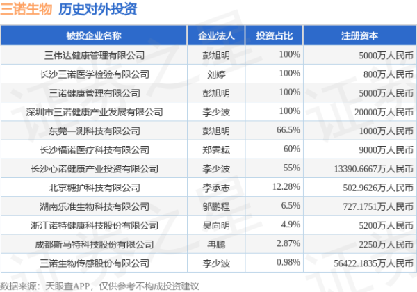 好股盛 三诺生物（300298）新增一起对外投资，被投资公司为三诺生物传感股份有限公司