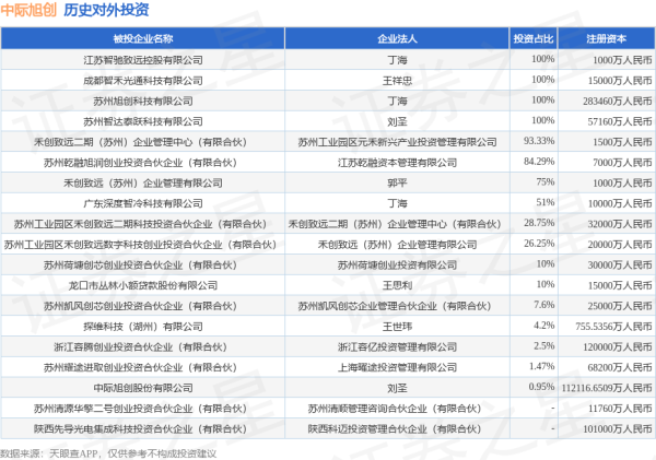 豌豆财富 中际旭创（300308）新增一起对外投资，被投资公司为中际旭创股份有限公司