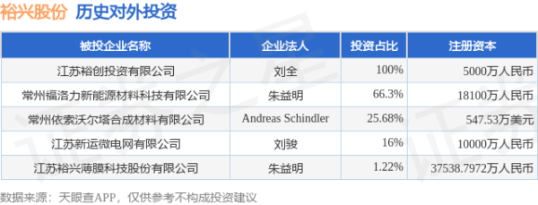 张吧策路 裕兴股份（300305）新增一起对外投资，被投资公司为江苏裕兴薄膜科技股份有限公司