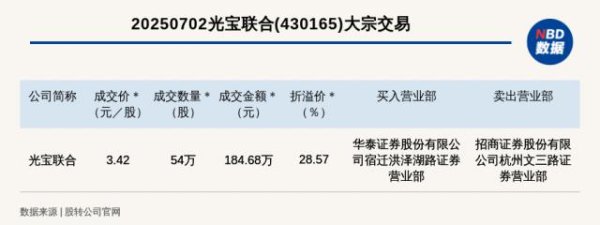 富配平台 新三板基础层公司光宝联合大宗交易溢价28.57%，成交金额184.68万元