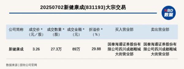 股配咖吧 新三板创新层公司新健康成大宗交易溢价29.88%，成交金额89万元