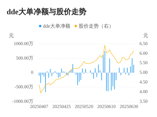 红领金服 沃华医药主力资金持续净流入，3日共净流入1001.42万元