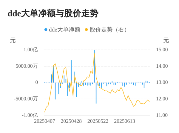 中祥配资 威领股份主力资金持续净流入，3日共净流入1158.16万元